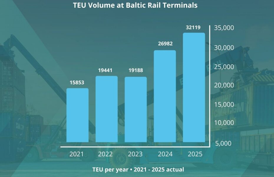 Liiklus läbi Baltic Raili terminalide kasvas 2025. aastal 19%, hoolimata keerulistest kaubandustingimustest Liiklus läbi Baltic Raili terminalide kasvas 2025. aastal 19%, hoolimata keerulistest kaubandustingimustest